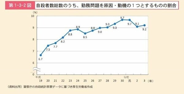 自殺者数総数のうち、勤務問題を原因・動機の1つとするものの割合