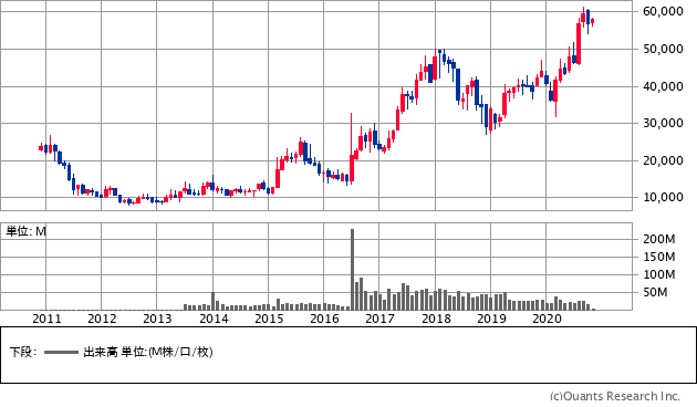 任天堂（7974）の株価チャート