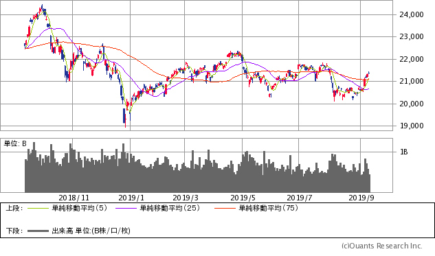 日経平均株価チャート/日足・1年