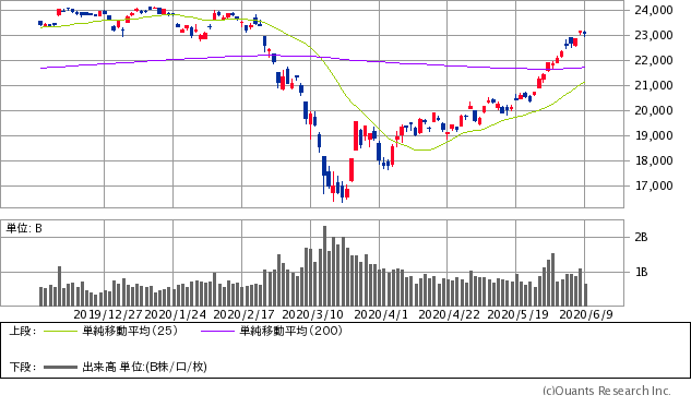 日経平均株価チャート/日足・6カ月