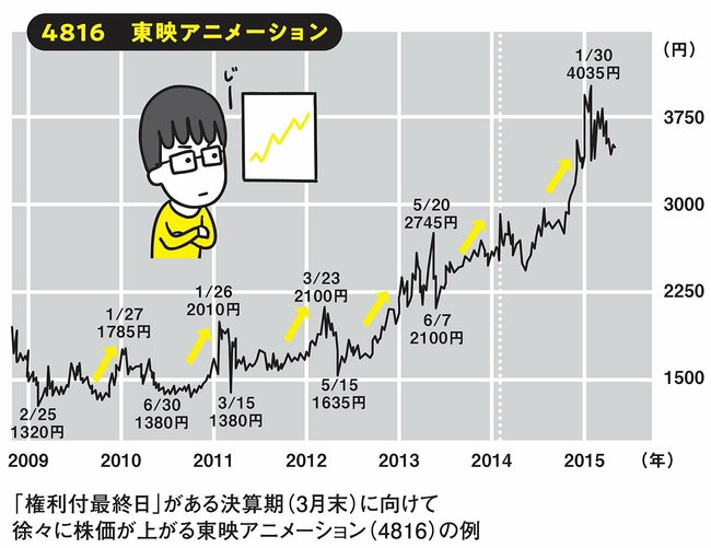【理系男子の株式投資】「たまたまの勝ち」を卒業！ 再現できる“株主優待需給投資”が教えてくれたこと