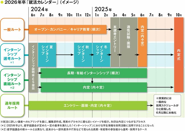 “例外”の企業が多数派に？2026年卒「就活スケジュール＆採用方法」の最新動向