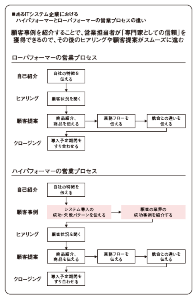 ＃＃小見出しハイパフォーマーが必ず実践しているたった一つのこととは？＃＃本文　これまで私は、様々な企業の営業変革プロジェクトに携わってきました。　その中で、ハイパフォーマー（高い成果を出している営業担当者）とローパフォーマー（十分な成果を出せていない営業担当者）の違いを調査・分析して分かったことがあります。　両者の違いを生み出す要因は、多くの場合、「顧客事例の活用」にあります。　ハイパフォーマーは、顧客に合った過去の事例をうまく活用できていますが、ローパフォーマーはそれをうまく活用できていなかったのです。　なぜ、「顧客事例の活用」が重要なのか。　ただ商品やサービスを紹介するだけの「プロダクト営業」ではなく、顧客の課題解決への道筋を提案する「ソリューション営業」の重要性が叫ばれるようになり久しくなりました。　しかし、その「ソリューション営業」が最近では機能不全に陥っています。　営業担当者が顧客に「御社の課題は何ですか？」と聞いても、顧客が自社の課題を分かっておらず、うまく答えられないのです。　「ソリューション営業」を実現するには、営業担当者が「御社にはこのような課題があるのではありませんか？」と仮説を提示する必要があるのです。この顧客の課題を営業担当者が提示するために、大変有効な武器となるのが、「顧客事例」なのです。　自社の商品・サービスを用いて、ほかの顧客がどのような課題を解決し、どのような理想を実現したのか。 　顧客の状態に近い他社事例を提示することで、「そういえば当社にもこんな課題があります」「弊社もそのような状態を実現したいです」という言葉を引き出すことができるのです。　あるITシステム企業では、ローパフォーマーは商談で簡単な自社紹介をした後、ヒアリングをし、それに合わせて商品の紹介をしていました。　一方、ハイパフォーマーは商談の最初に「この領域のITシステム導入が失敗する3つのパターン」や「失敗を回避し、ITシステムの導入に成功した同業界の事例」を説明してから、ヒアリングに入っていたのです。　具体的な事例を紹介すると、顧客はITシステム導入における「課題」や「理想」をイメージしやすくなります。その上で商談を進める方が、顧客がリアリティを持って営業担当者の話を聞くことができます。　ほかの事例をふんだんに紹介することで、他社の営業担当者よりも頼りになるという印象も植え付けられますし、ヒアリングでも積極的に顧客の状況を打ち明けてもらうことが可能になります。※p48の図表入る　あるマーケティング支援会社では、商談を、過去の事例を用いることで、「案件化率（商談をした顧客が具体的な提案や検討に進む比率）」が大幅に上昇したそうです。　顧客が知りたいのは、商品・サービスに関する情報ではなく、同じ業界の企業が陥りがちな課題や成功事例。そう考え、初回の商談で使う資料を「同業界で陥りがちな課題」→「同業界の成功事例」→「商品・サービス紹介」という流れに変更したのです。　顧客の頭の中に、「理想」や「課題」のイメージを醸成した後で、売りたい商品・サービスの「価値」や「方法」を提供することで、成果を高めていきました。　顧客の状況と類似した事例を伝えることで、「理想→課題→価値→方法」というストーリーを、顧客と一緒に紡ぎ出すことができるようになります。顧客事例を活用することで、顧客にサクセスストーリーを知ってもらい、自社におけるストーリーをイメージしてもらうことができるのです。　紹介する事例を、顧客の共感を呼び起こす内容にすることも重要なポイントです。　そのためには、「理想」や「課題」について、顧客がそのシーンを頭の中に思い浮かべやすいよう、臨場感を持って営業担当者が語ることが大切です。具体的な数字や過去の顧客のコメントなどがあると、さらにいいでしょう。　まずは過去の取り組みを事例として伝えられるように準備しておくこと。加えて、顧客との商談前には、ほかの営業担当者に似た事例がないかを聞いておくことも重要です。