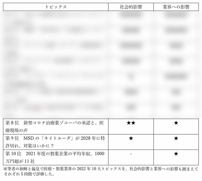 図表：2022年の医療業界、製薬業界の10大トピックランキング　8位から10位