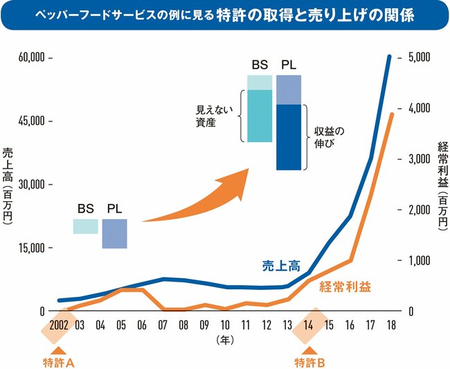 “見えない資産”を生かし、売り上げを拡大する知財戦略