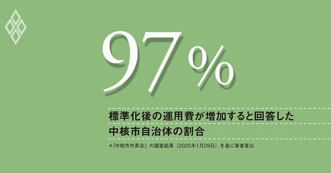 コスト削減どころか税金投入?自治体システム標準化で経費膨張、成熟度が低く現場で悲鳴