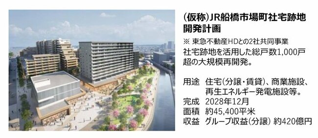図表：船橋市場町社宅跡地開発計画（JR東日本決算説明会資料をもとに作成）