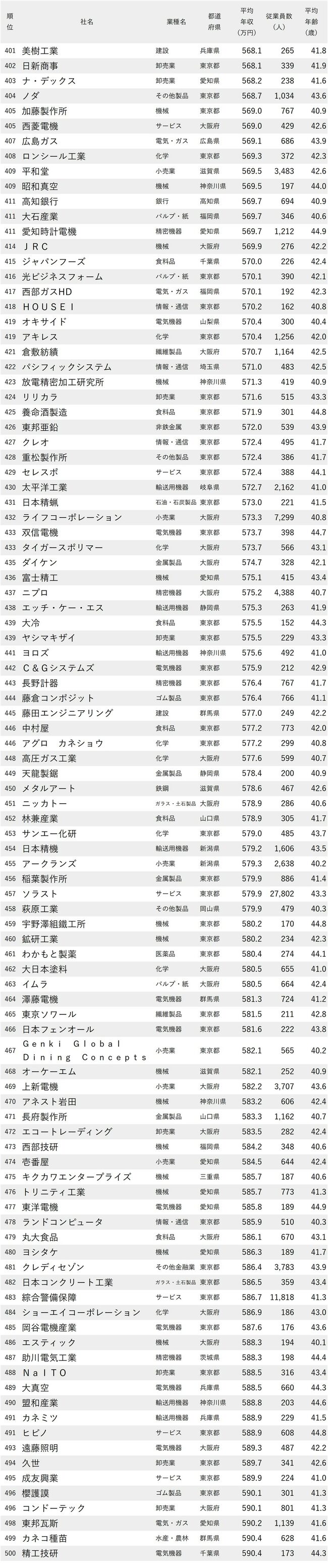 図表：年収が低い会社ランキング2024【従業員の平均年齢40代前半】401-500位