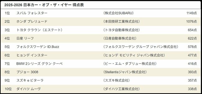2025-2026 日本カー・オブ・ザ・イヤー 得点表