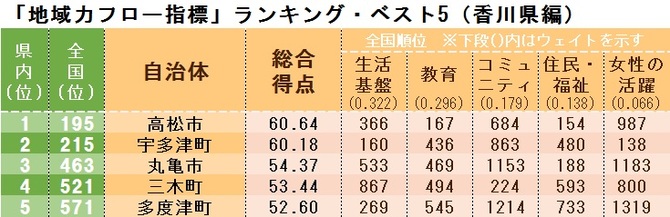 「地域力フロー指標」ランキング・ベスト5(香川県編)
