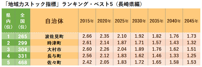 本当に魅力ある市区町村ランキング ベスト5 九州 沖縄編 dol特別レポート ダイヤモンド オンライン 本当に魅力ある市区町村ランキング ベスト5 九州 沖縄編 dol特別レポート ダイヤモンド オンライン