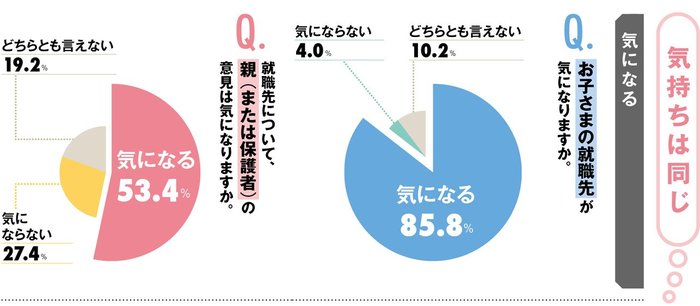【緊急就活アンケート（1）】親744人、子401人に聞いた親子の「ギャップとホンネ」