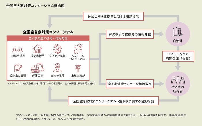 「待ったなし」の空き家問題に公民連携で取り組むコンソーシアムの本気度